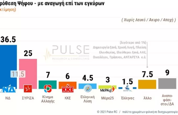 Δημοσκόπηση ΣΚΑΪ: 11,5% η διαφορά ΝΔ–ΣΥΡΙΖΑ – Η αξιολόγηση Μητσοτάκη - Τσίπρα στη ΔΕΘ