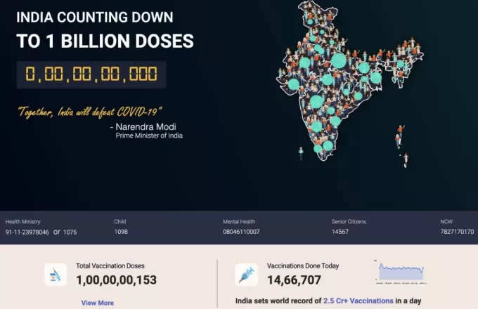 Ινδία: Χορηγήθηκε η δισεκατομμυριοστή δόση εμβολίου κατά του κορωνοϊού