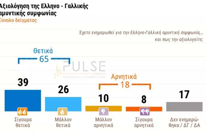 Δημοσκόπηση ΣΚΑΪ: 12% η «ψαλίδα» ΝΔ–ΣΥΡΙΖΑ – Συντριπτικό «ναι» στην ελληνογαλλική συμφωνία (πίνακες)