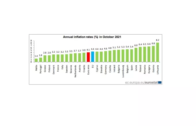 Τον τρίτο χαμηλότερο πληθωρισμό στην Ε.Ε κατέγραψε η Ελλάδα τον Οκτώβριο	