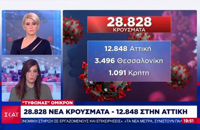 Κορωνοϊός-Ελλάδα: Νέο αρνητικό ρεκόρ με 28.828  κρούσματα, 72 θάνατοι, 620 διασωληνωμένοι (Πίνακες) 