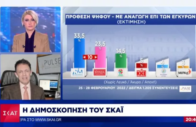 Δημοσκόπηση ΣΚΑΪ: Στις 10  μονάδες η διαφορά της ΝΔ από τον ΣΥΡΙΖΑ