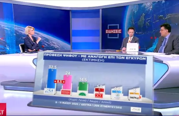 Δημοσκόπηση ΣΚΑΪ: 8,5 μονάδες μπροστά η ΝΔ από τον ΣΥΡΙΖΑ