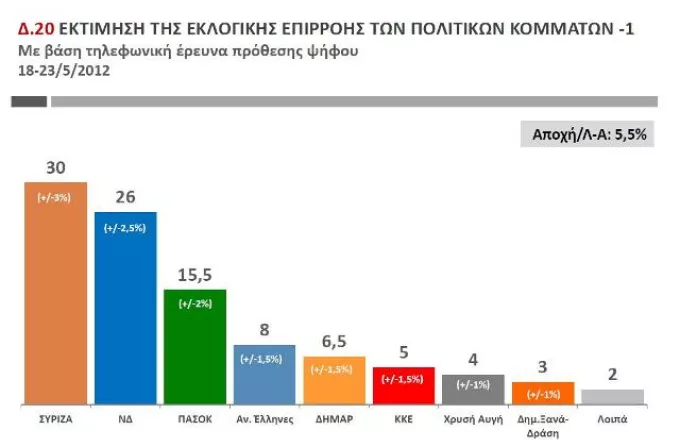 Βαρόμετρο Public Issue: Η πρόθεση ψήφου δείχνει ΣΥΡΙΖΑ αλλά η παράσταση νίκης ΝΔ