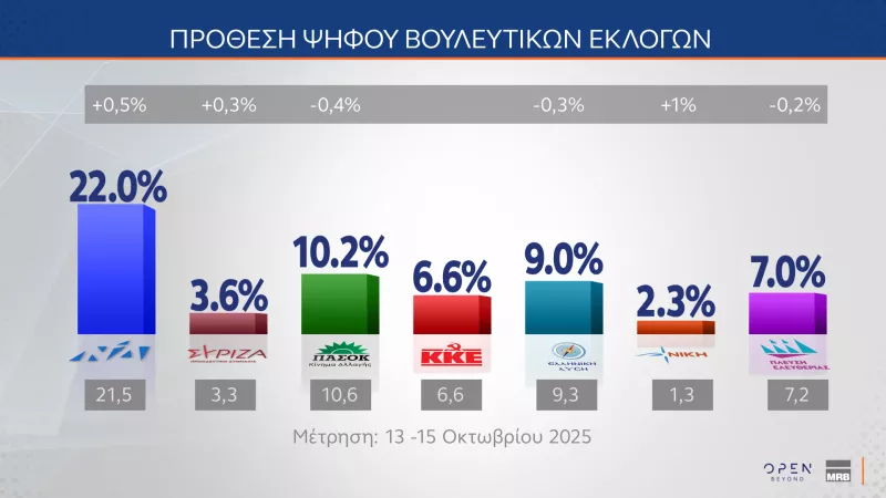 Δημοσκόπηση