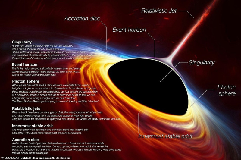 Πώς οι επιστήμονες κατέγραψαν για πρώτη φορά μια εικόνα μιας μαύρης τρύπας; Όπως εξηγείται στο γράφημα, η μέθοδος βασίζεται στην παρατήρηση του υλικού που στροβιλίζεται γύρω από τις άκρες πριν πέσει στην ίδια τη μαύρη τρύπα. Αυτό θερμαίνεται σε ακραίες θερμοκρασίες, προκαλώντας την εκπομπή έντονου φωτός που εμφανίζεται ως δακτύλιος γύρω από τη μαύρη τρύπα