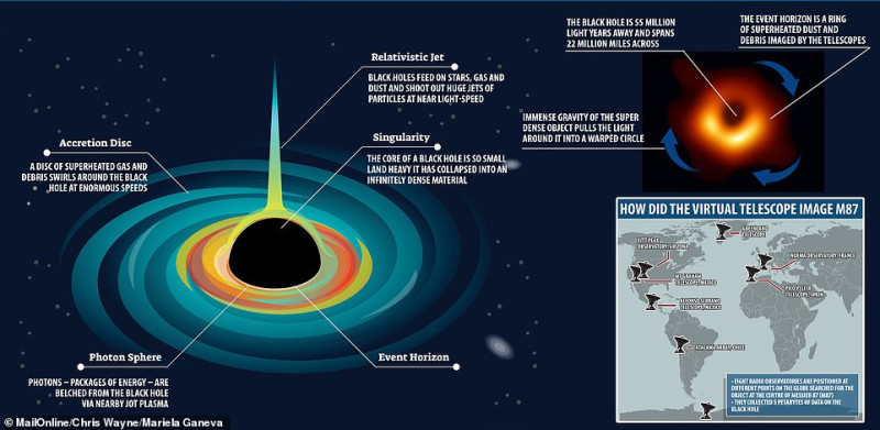Η μαύρη τρύπα M87 εκτιμάται ότι έχει περίπου 6,5 δισεκατομμύρια φορές τη μάζα του Ήλιου μας και εκτοξεύει έντονους πίδακες ενέργειας. Αυτοί οι πίδακες, οι οποίοι αναδύονται από τον πυρήνα του M87 και εκτείνονται τουλάχιστον 5.000 έτη φωτός από το κέντρο του, είναι ένα από τα πιο μυστηριώδη και ενεργειακά χαρακτηριστικά του γαλαξία