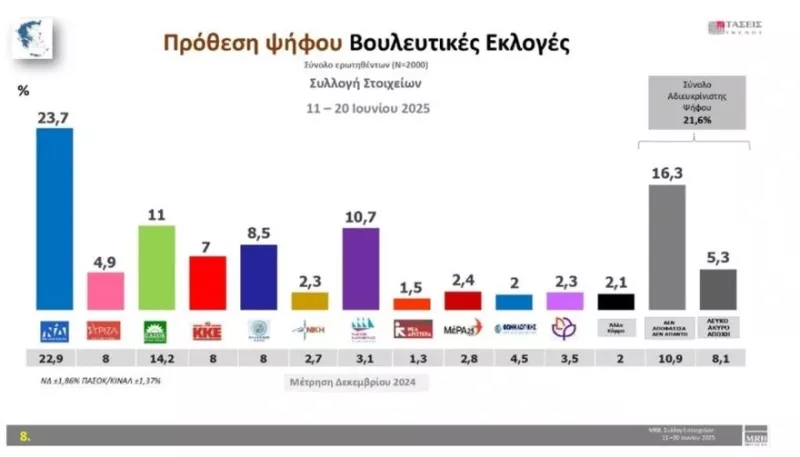 Δημοσκόπηση
