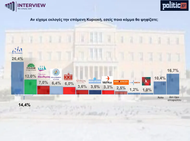 Δημοσκόπηση 