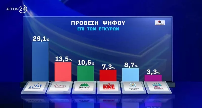 Δημοσκόπηση