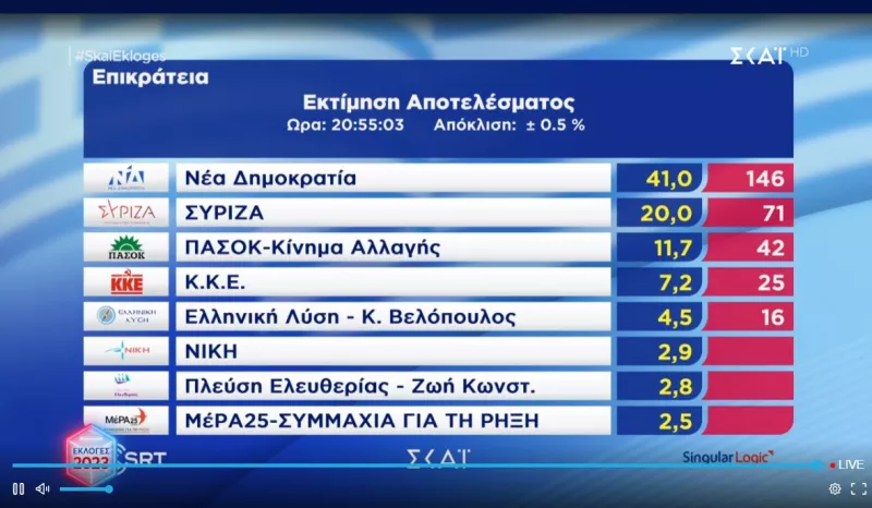 εκτίμηση αποτελέσματος