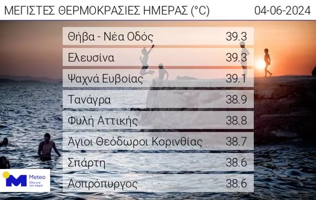 Καιρός