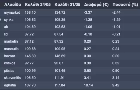 Καλάθι του Νοικοκυριου