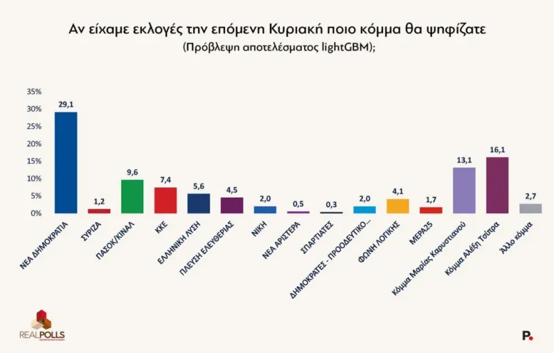 Δημοσκόπηση