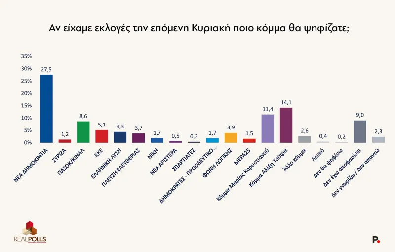 Δημοσκόπηση
