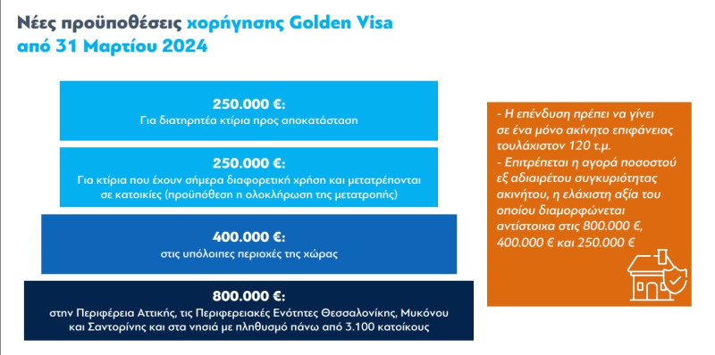 Golden Visa - Τι αλλάζει 