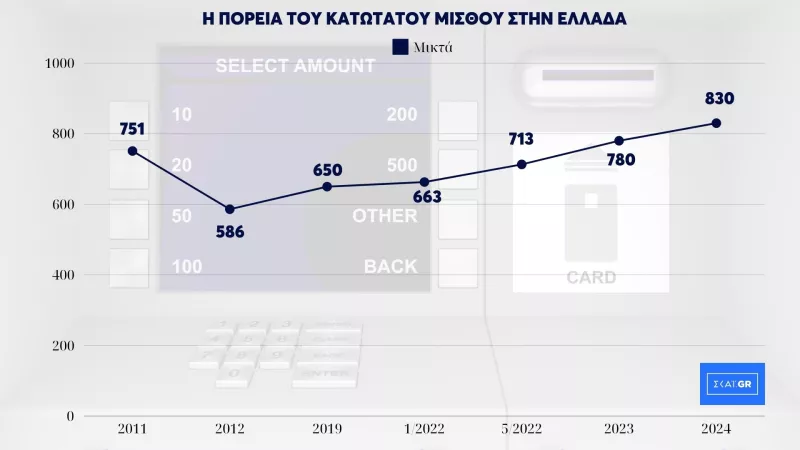 Κατώτατος μισθός - Γράφημα