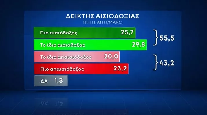 Δημοσκόπηση