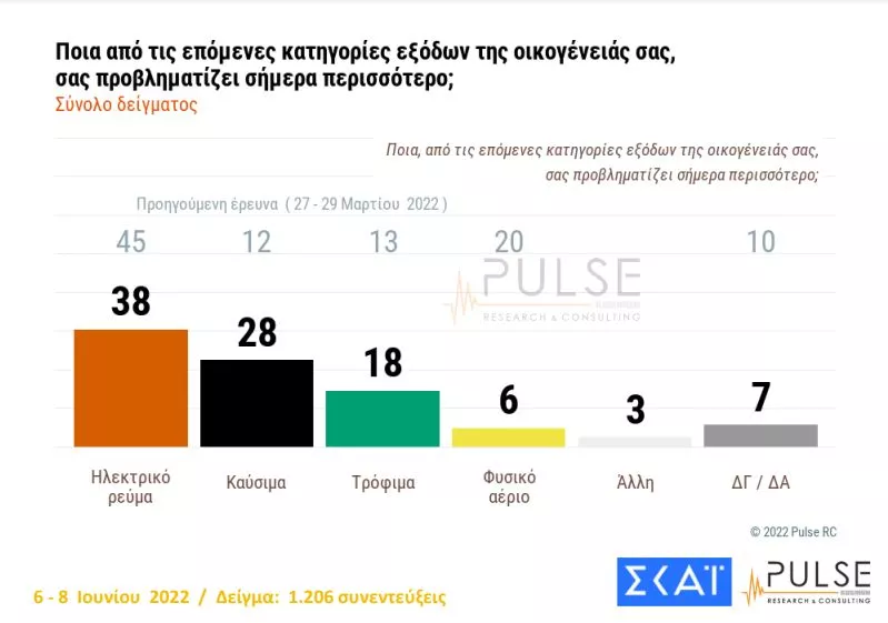 δημοσκόπηση ΣΚΑΙ