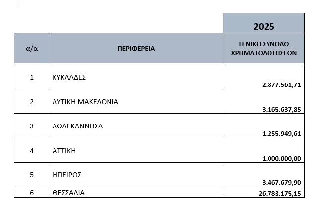 Περιφέρειες