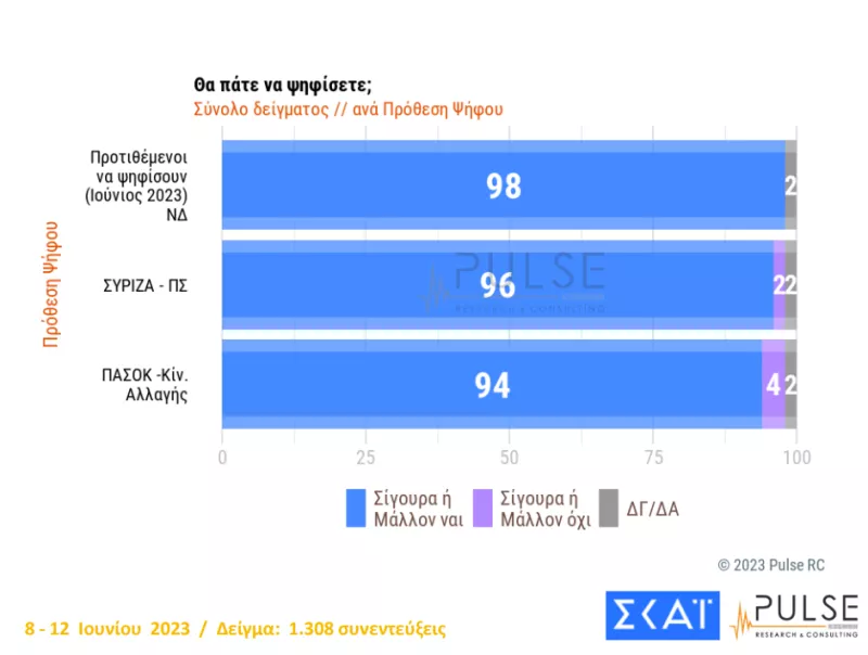 αποχή ανά κόμμα