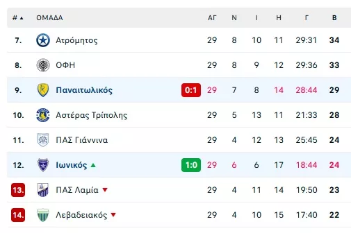 Βαθμολογία