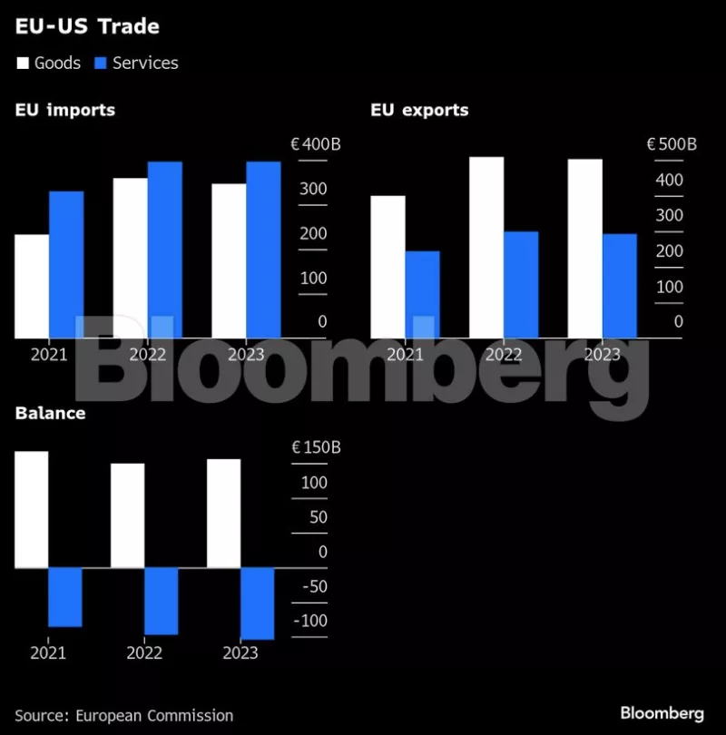 EU trade USA