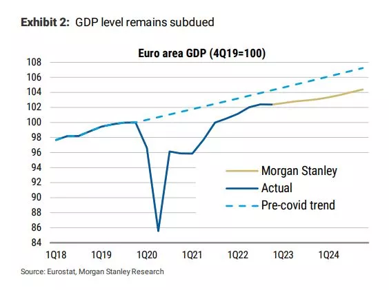 Morgan Stanley: Η Ευρωζώνη ανάμεσα σε δύο σοκ – Οι νέες προβλέψεις για την ανάπτυξη
