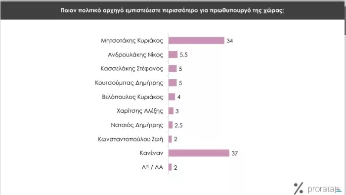 Δημοσκόπηση