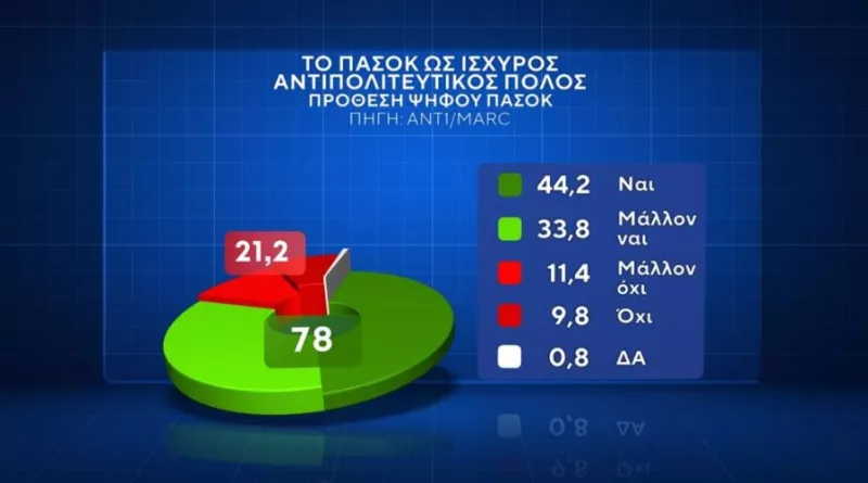 Δημοσκόπηση