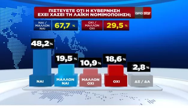 Δημοσκόπηση