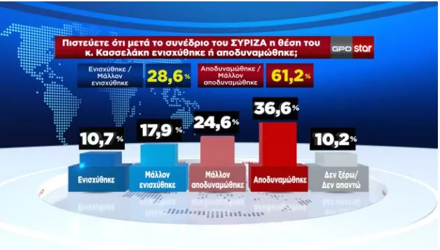 Δημοσκόπηση