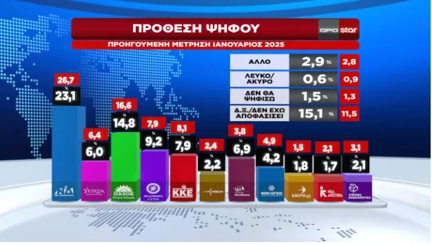 Δημοσκόπηση
