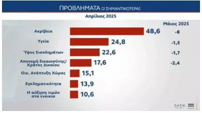 Δημοσκόπηση