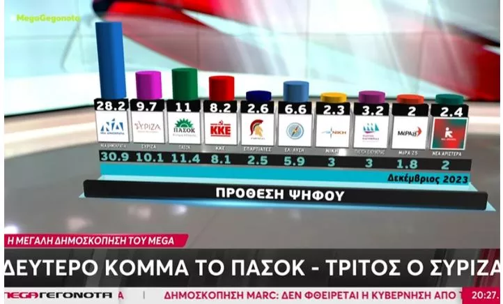 Δημοσκόπηση