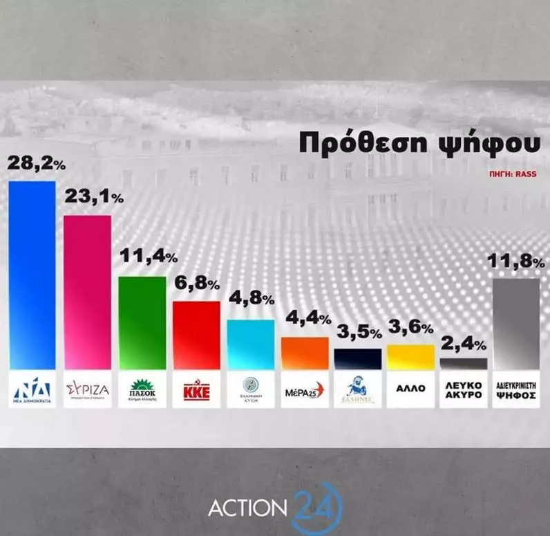 Δημοσκόπηση