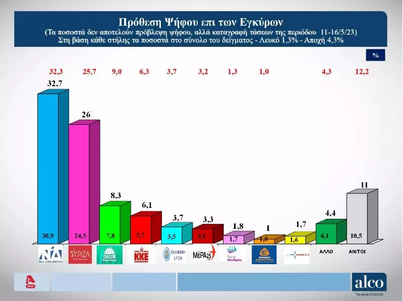 Δημοσκόπηση