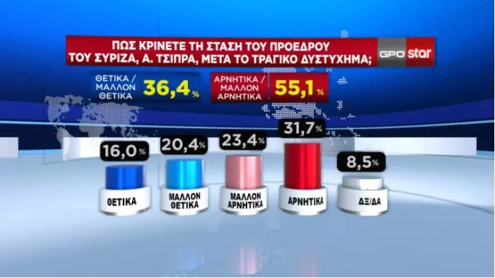 Δημοσκόπηση
