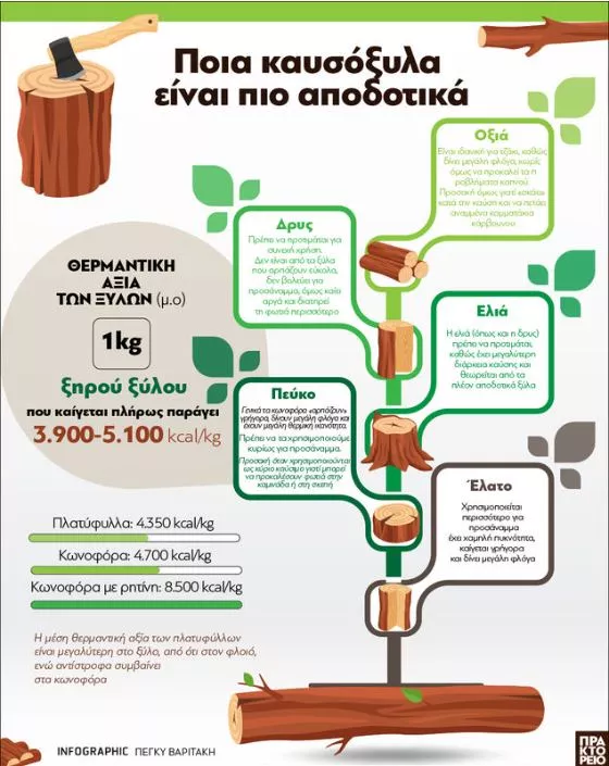καυσοξυλα