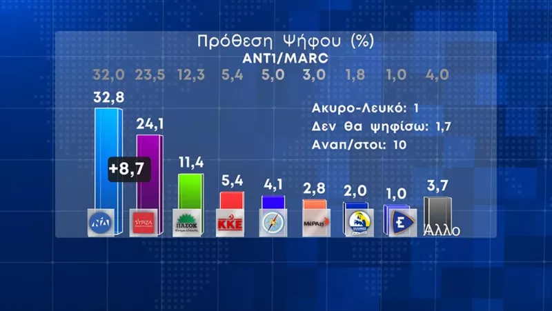 Δημοσκόπηση