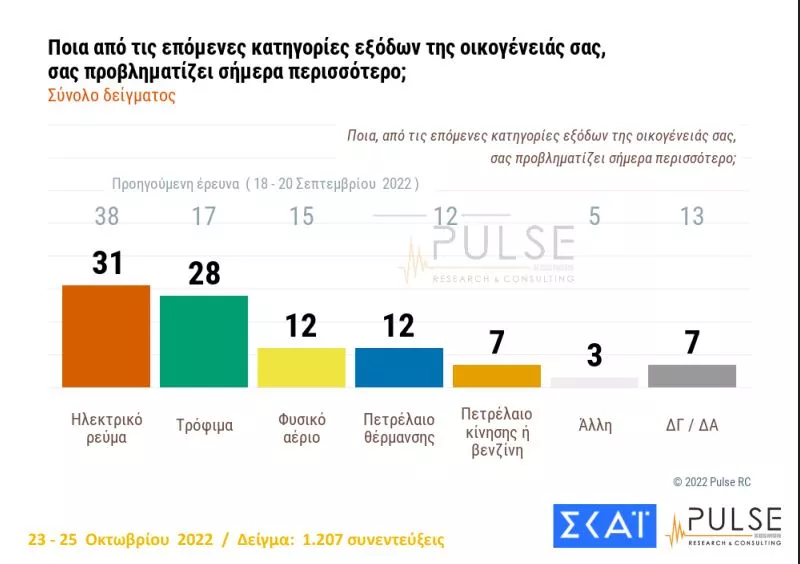 Δημοσκόπηση ΣΚΑΙ