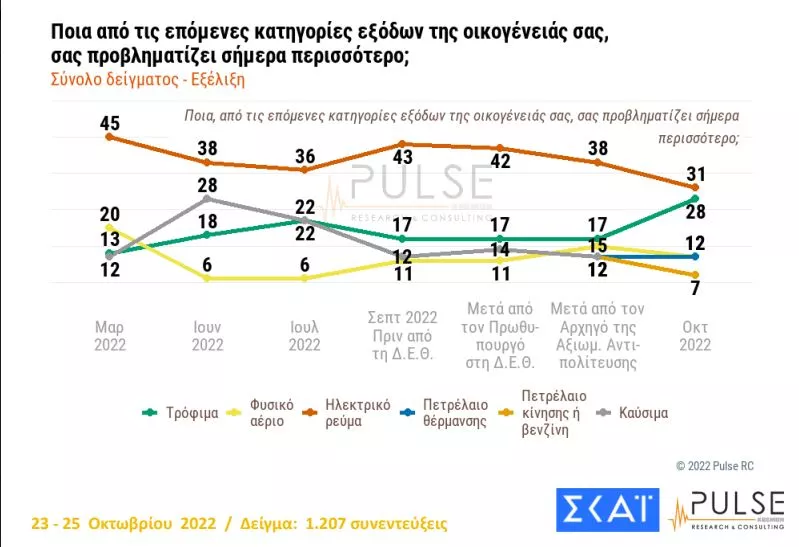 Δημοσκόπηση ΣΚΑΙ