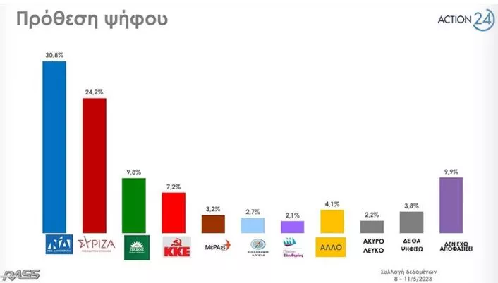 Δημοσκόπηση