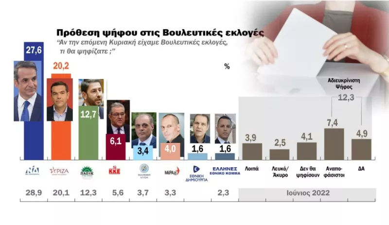 Δημοσκόπηση