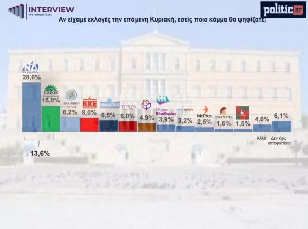 Δημοσκόπηση 1