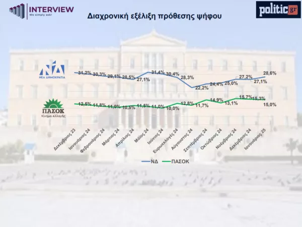 Δημοσκόπηση 
