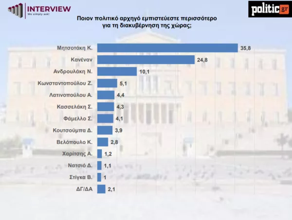Δημοσκόπηση 