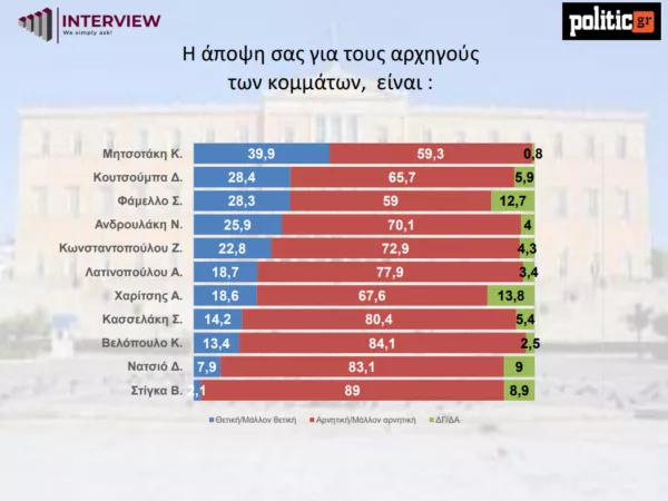 Δημοσκόπηση 