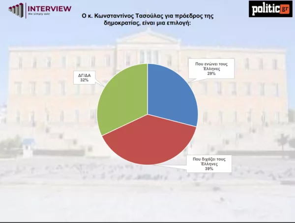 Δημοσκόπηση Τασούλασ