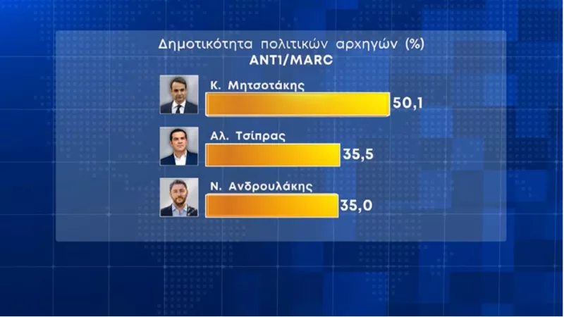 Δημοτικότητα